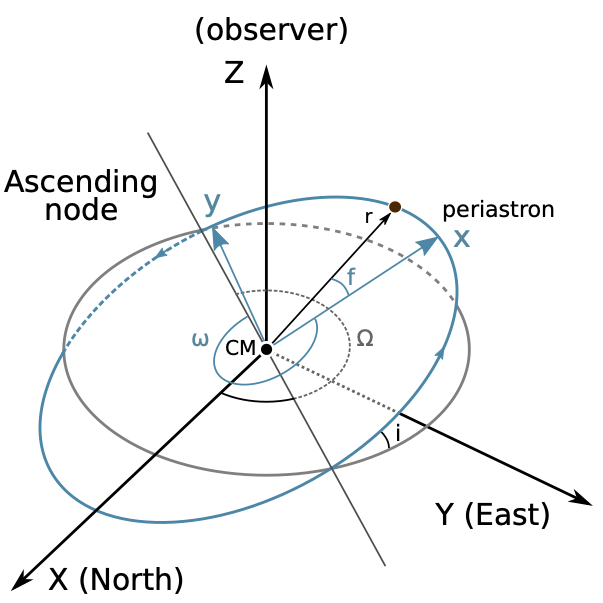 Orbital geometry